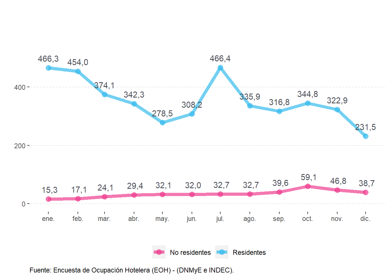 Pernoctaciones (en miles) según residencia. Cuyo. Año 2022.