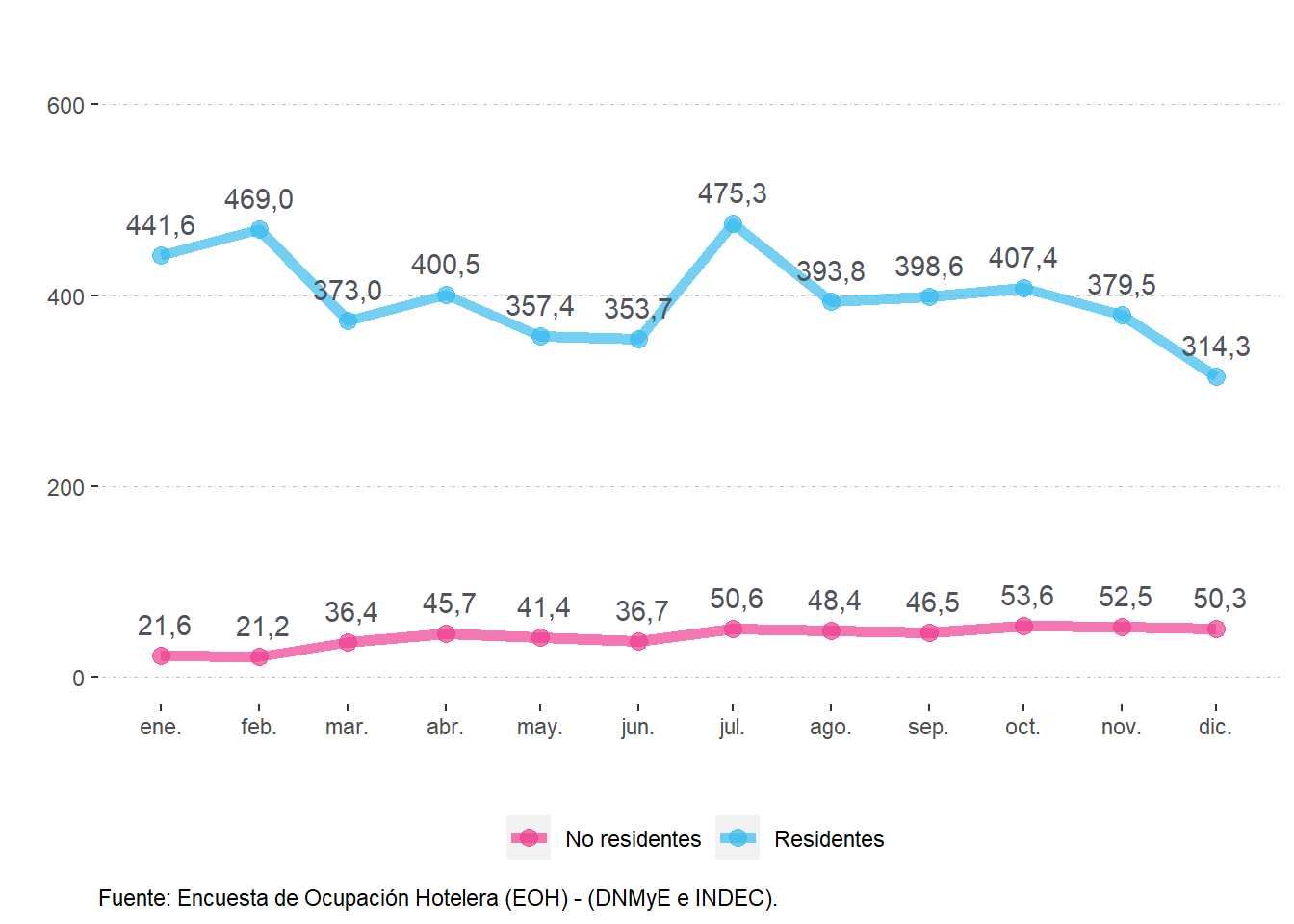 Pernoctaciones (en miles) según residencia. Litoral. Año 2022.