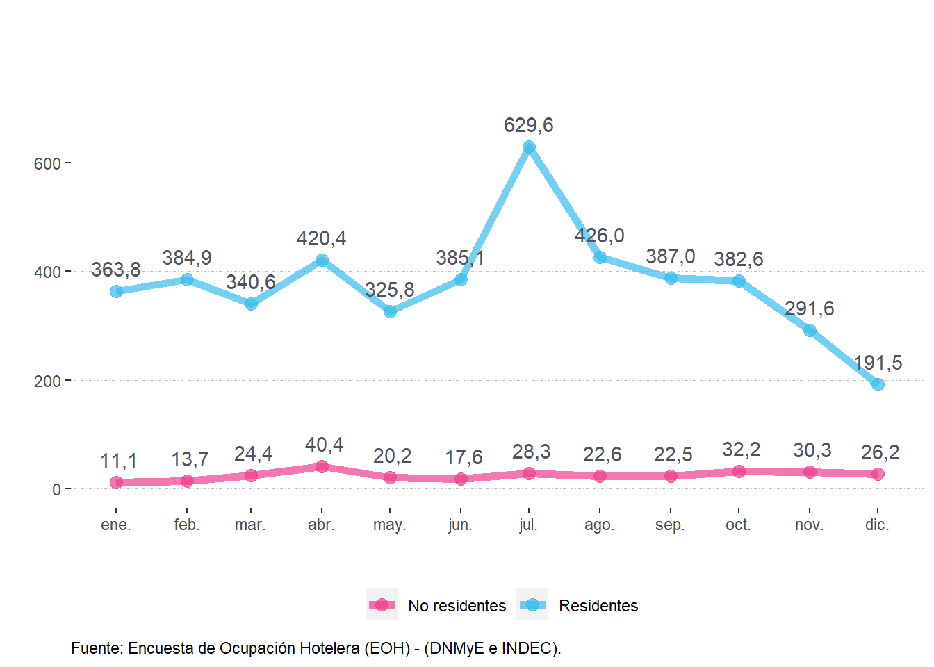 Pernoctaciones (en miles) según residencia. Norte. Año 2022.