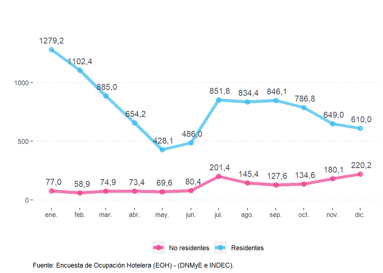 Pernoctaciones (en miles) según residencia. Patagonia. Año 2022.