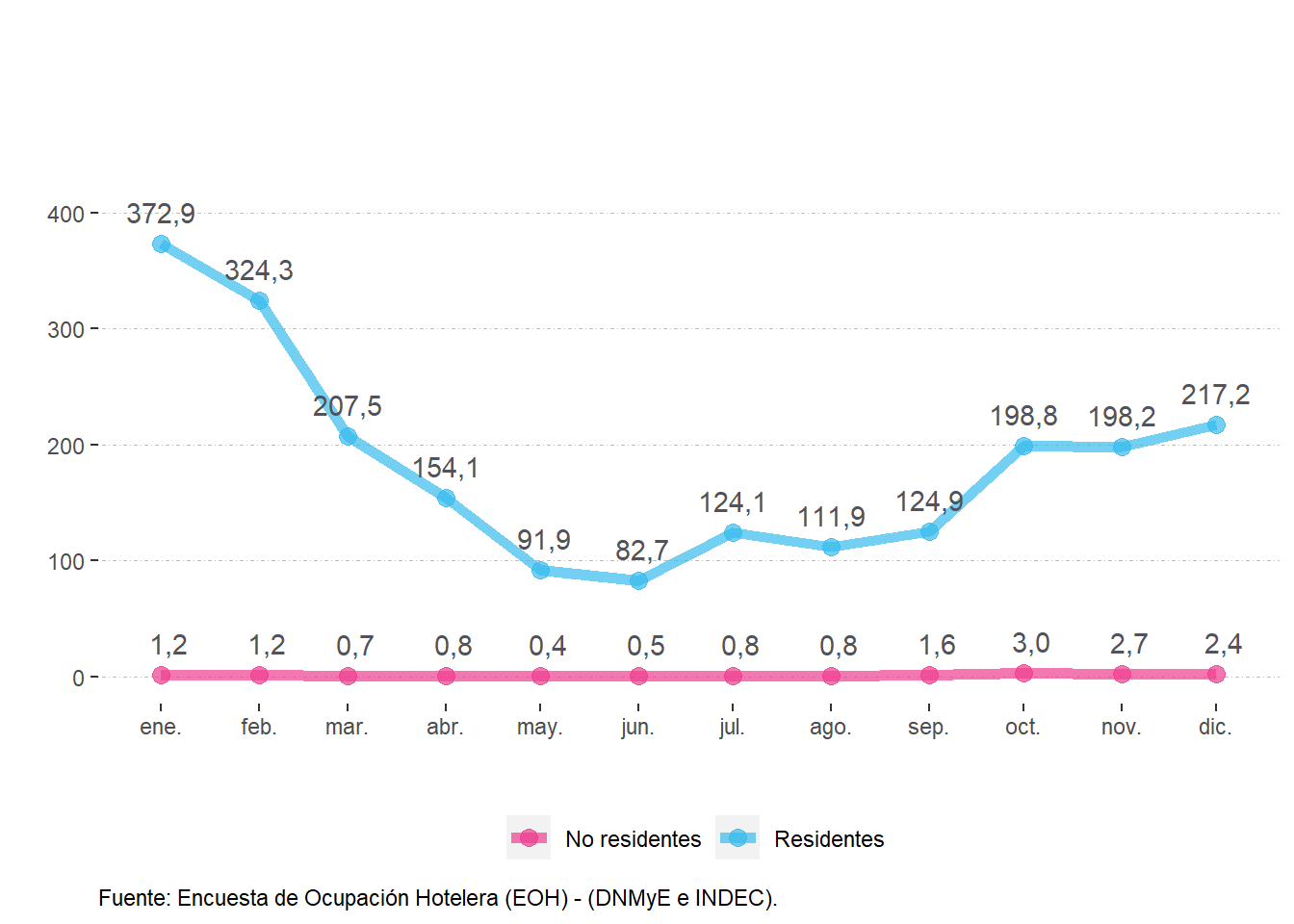 Viajeros (en miles) según residencia. Buenos Aires. Año 2022.