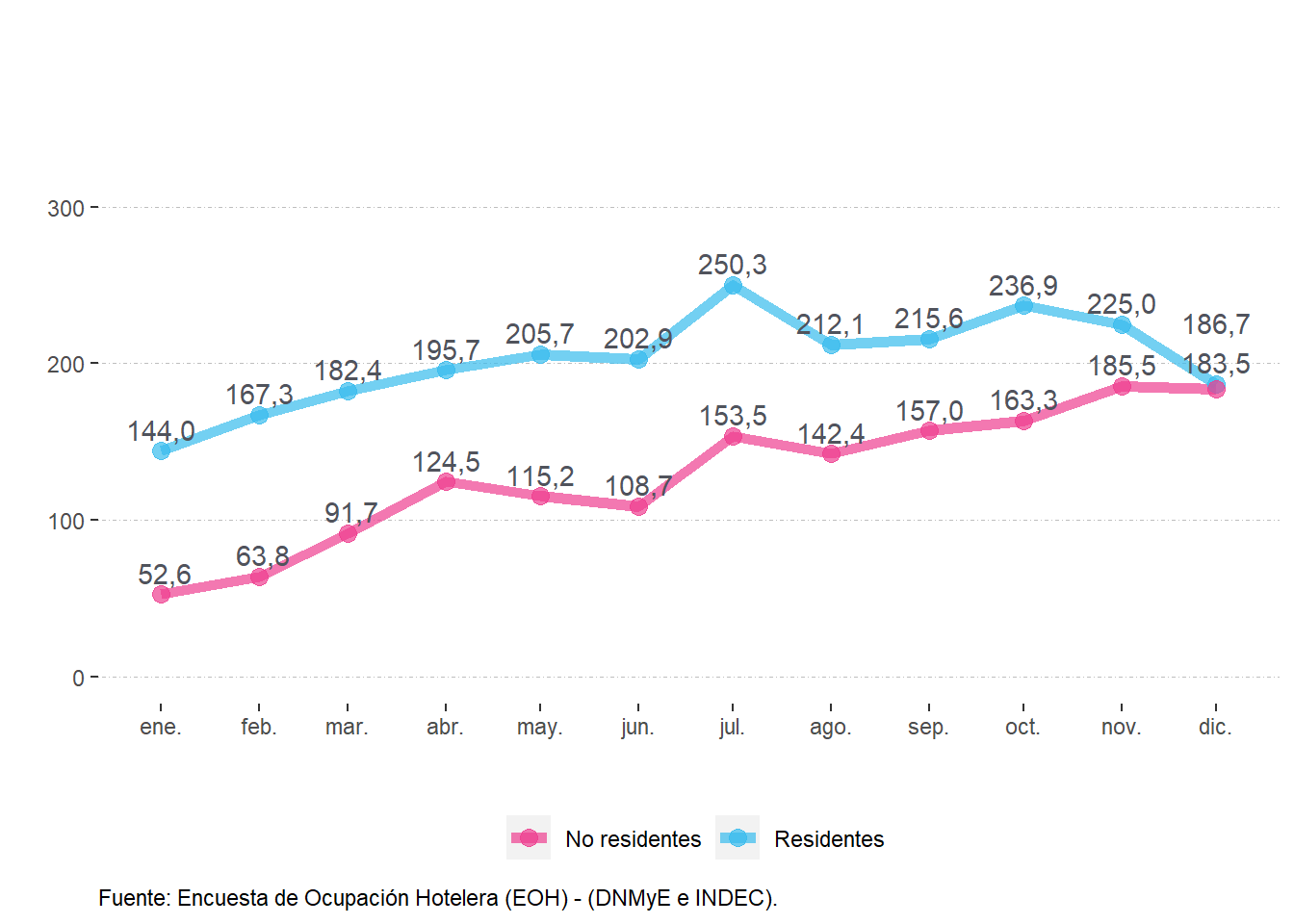 Viajeros (en miles) según residencia.Ciudad de Buenos Aires. Año 2022.