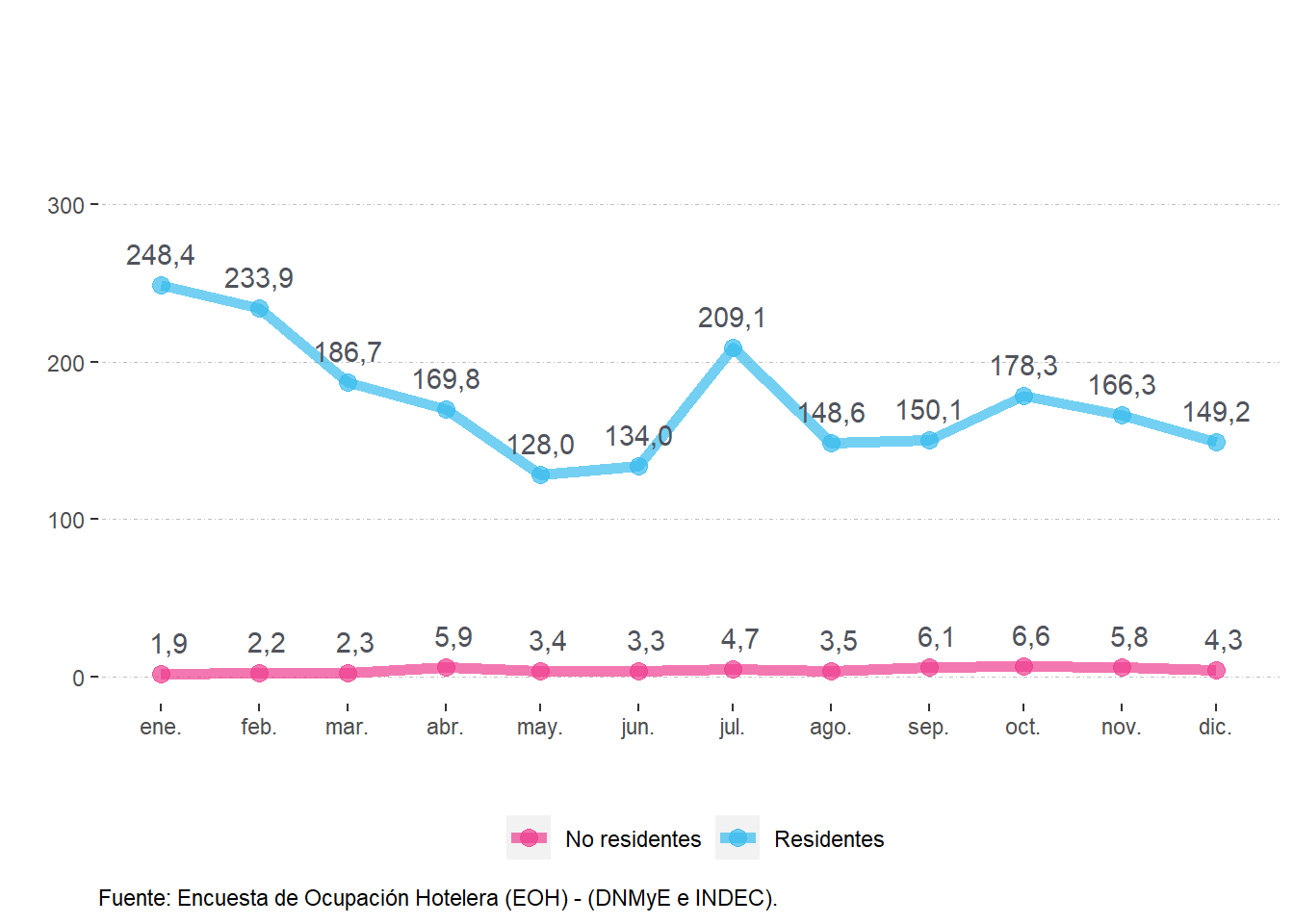 Viajeros (en miles) según residencia.Córdoba. Año 2022.