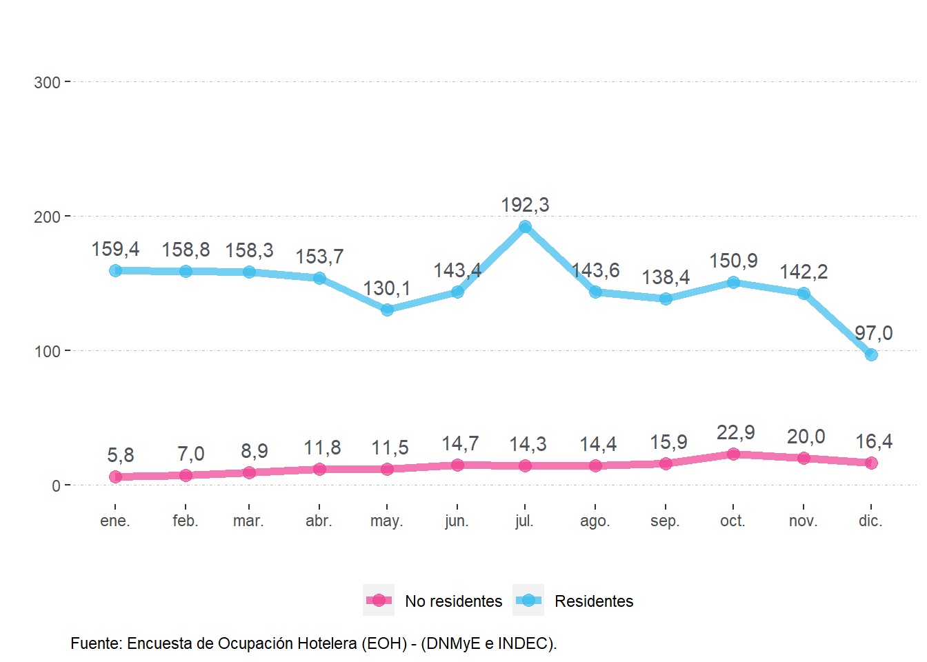 Viajeros (en miles) según residencia. Cuyo. Año 2022.