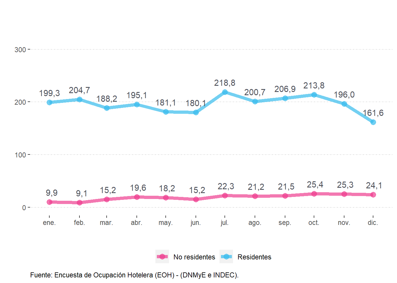 Viajeros (en miles) según residencia. Litoral. Año 2022.