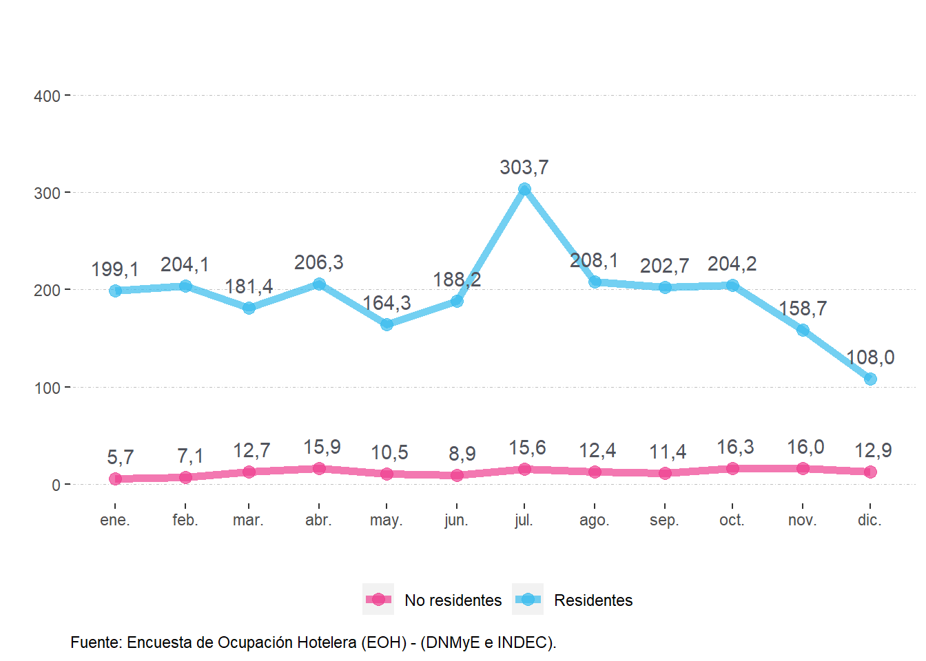 Viajeros (en miles) según residencia. Norte. Año 2022.