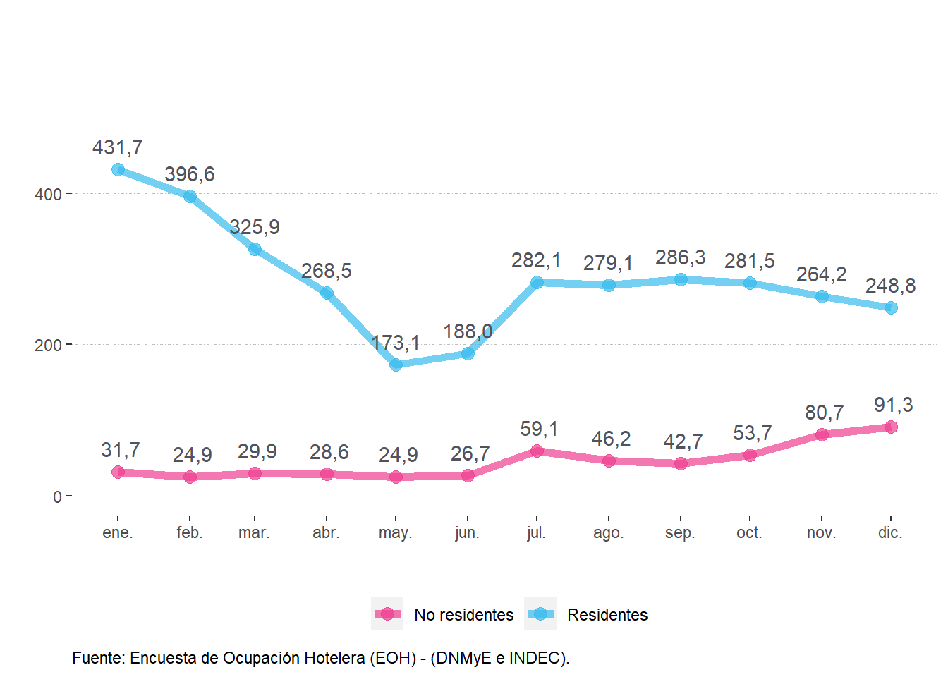 Viajeros (en miles) según residencia. Patagonia. Año 2022.