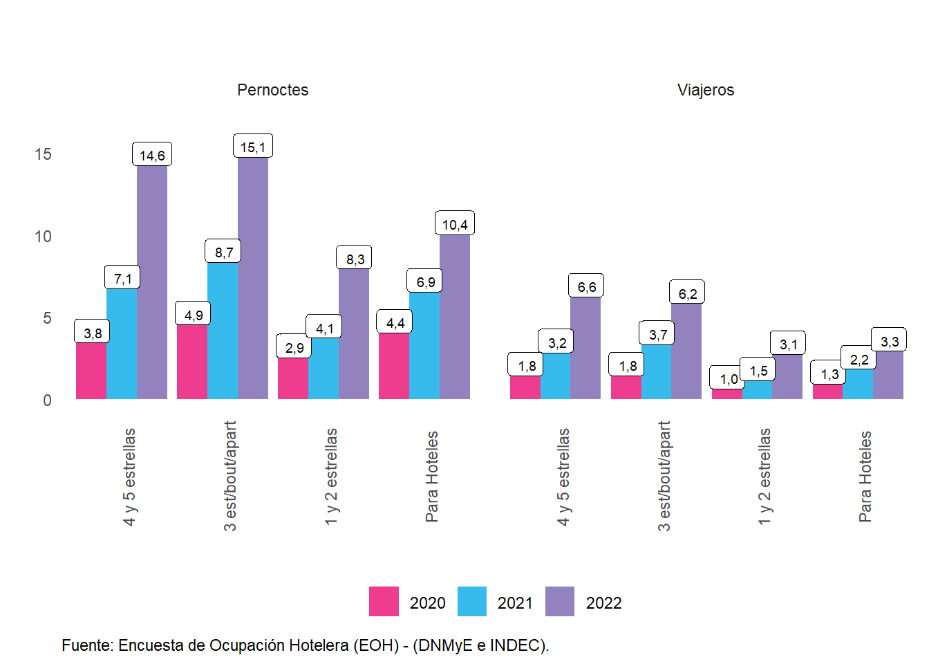 Pernoctaciones y viajeros hospedados (en millones) en establecimientos hoteleros y parahoteleros por categoría del establecimiento. Años 2020-2022.