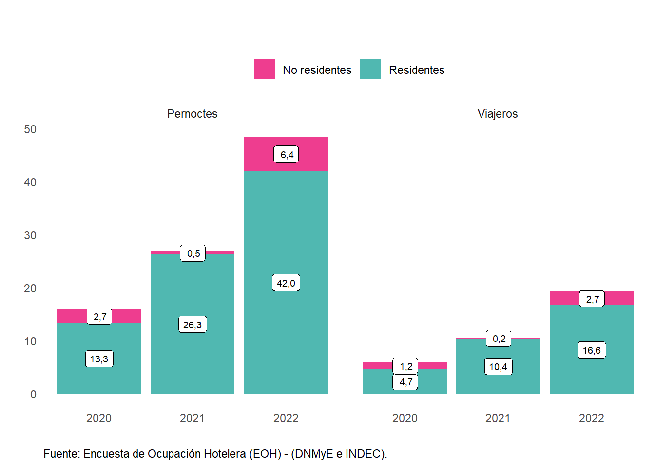 Pernoctaciones y viajeros (en millones) hospedados en establecimientos hoteleros y parahoteleros por condición de residencia. Total país. Años 2020-2022.