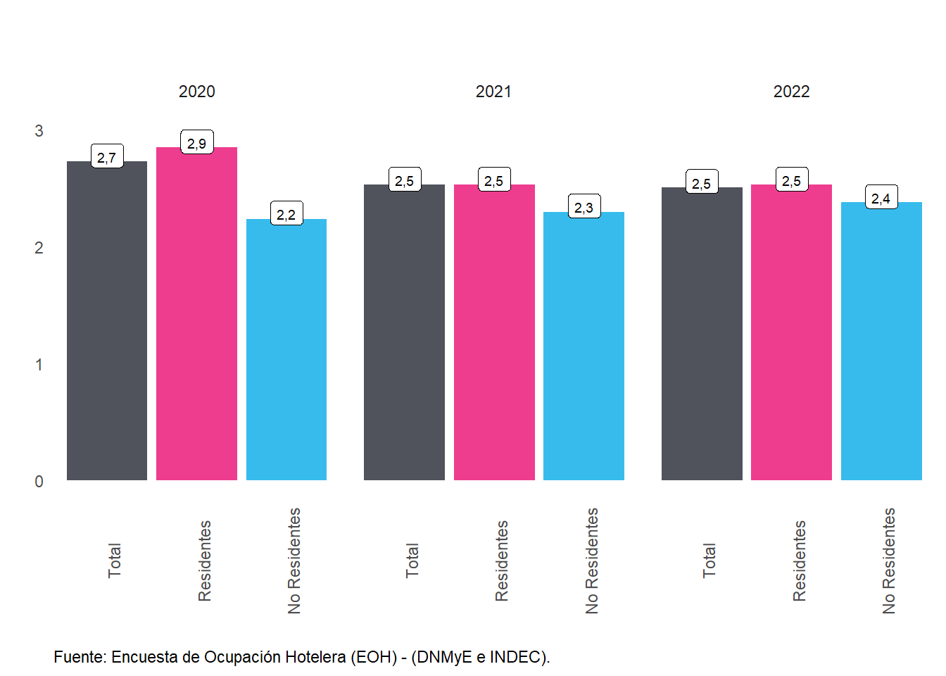 Estadía promedio (en noches) de los viajeros por año, según condición de residencia. Años 2020-2022.