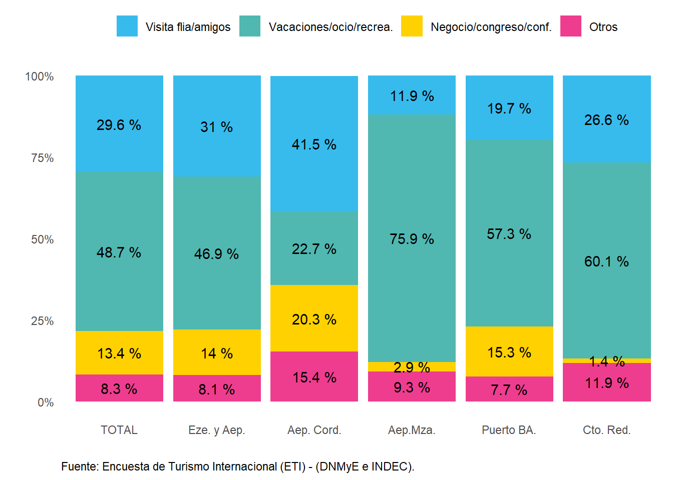 Distribución del gasto total en dólares de turistas no residentes según motivo de viaje, por paso. Año 2022.