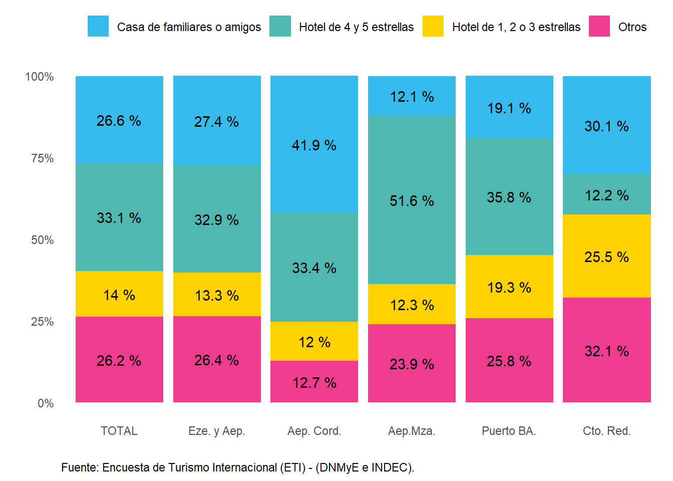 Distribución del gasto total en dólares de los turistas no residentes según principal tipo de alojamiento, por paso. Año 2022.