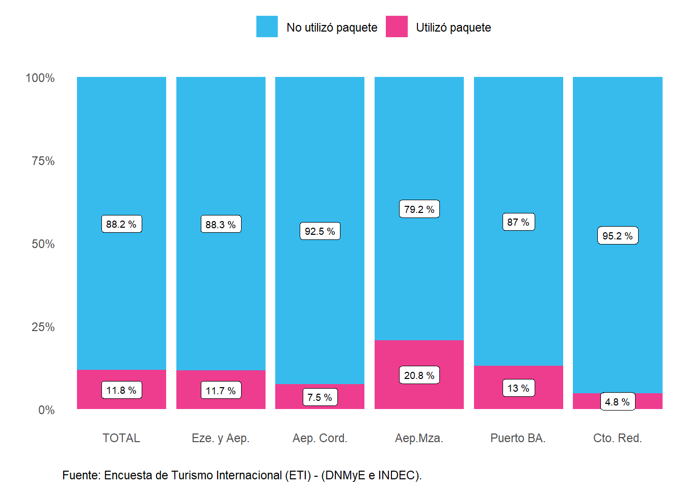 Distribución del gasto total en dólares de los turistas no residentes según utilización de paquete turístico, por paso. Año 2022.