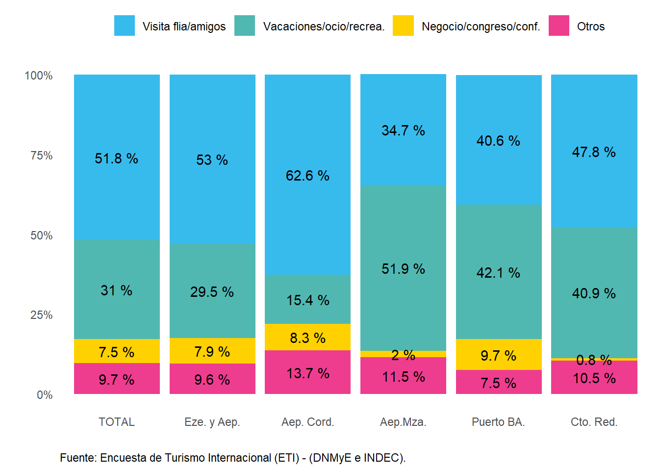 Distribución de los pernoctes no residentes según motivo de viaje, por paso. Año 2022.