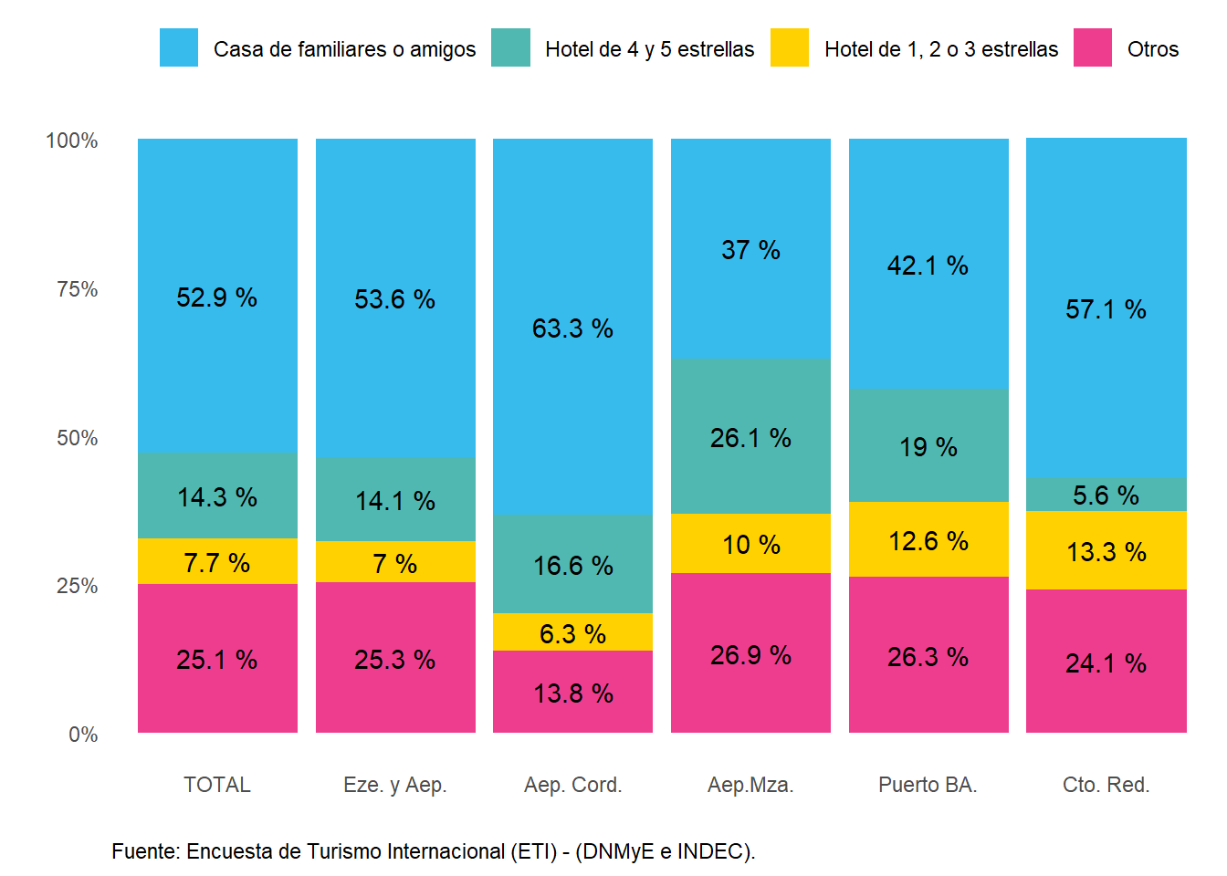 Distribución de los pernoctes no residentes según principal tipo de alojamiento, por paso. Año 2022.