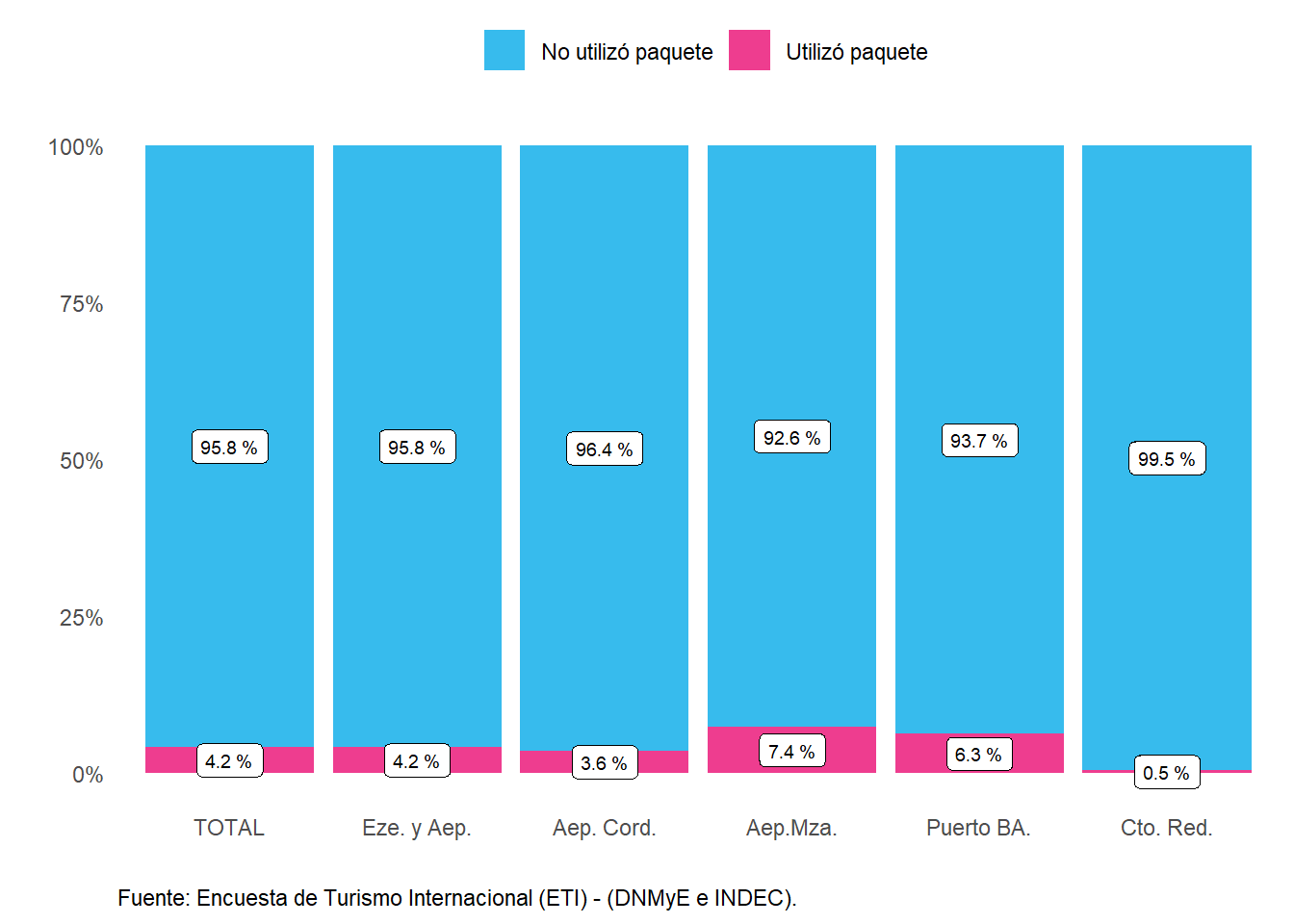 Distribución de los pernoctes no residentes según utilización de paquete turístico, por paso. Año 2022.