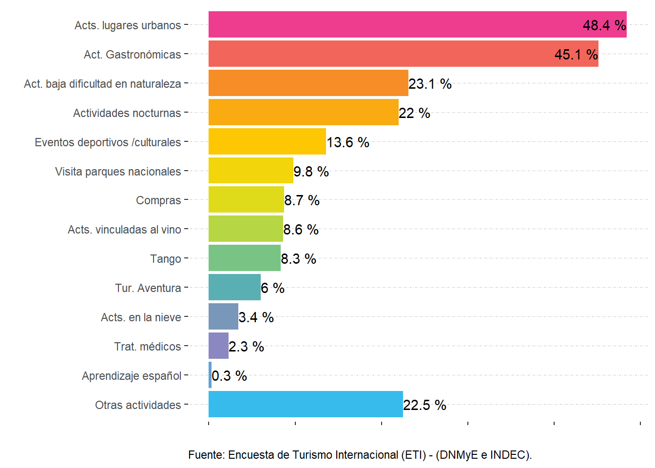 Participación porcentual de las actividades realizadas según lugar de residencia. Total de pasos relevados. Año 2022.