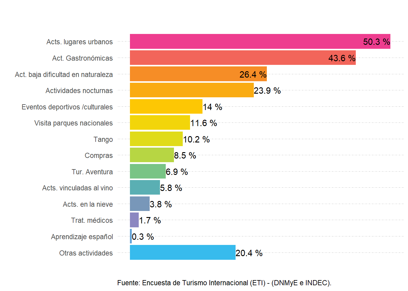 Participación porcentual de las actividades realizadas según lugar de residencia. Ezeiza y Aeroparque. Año 2022.