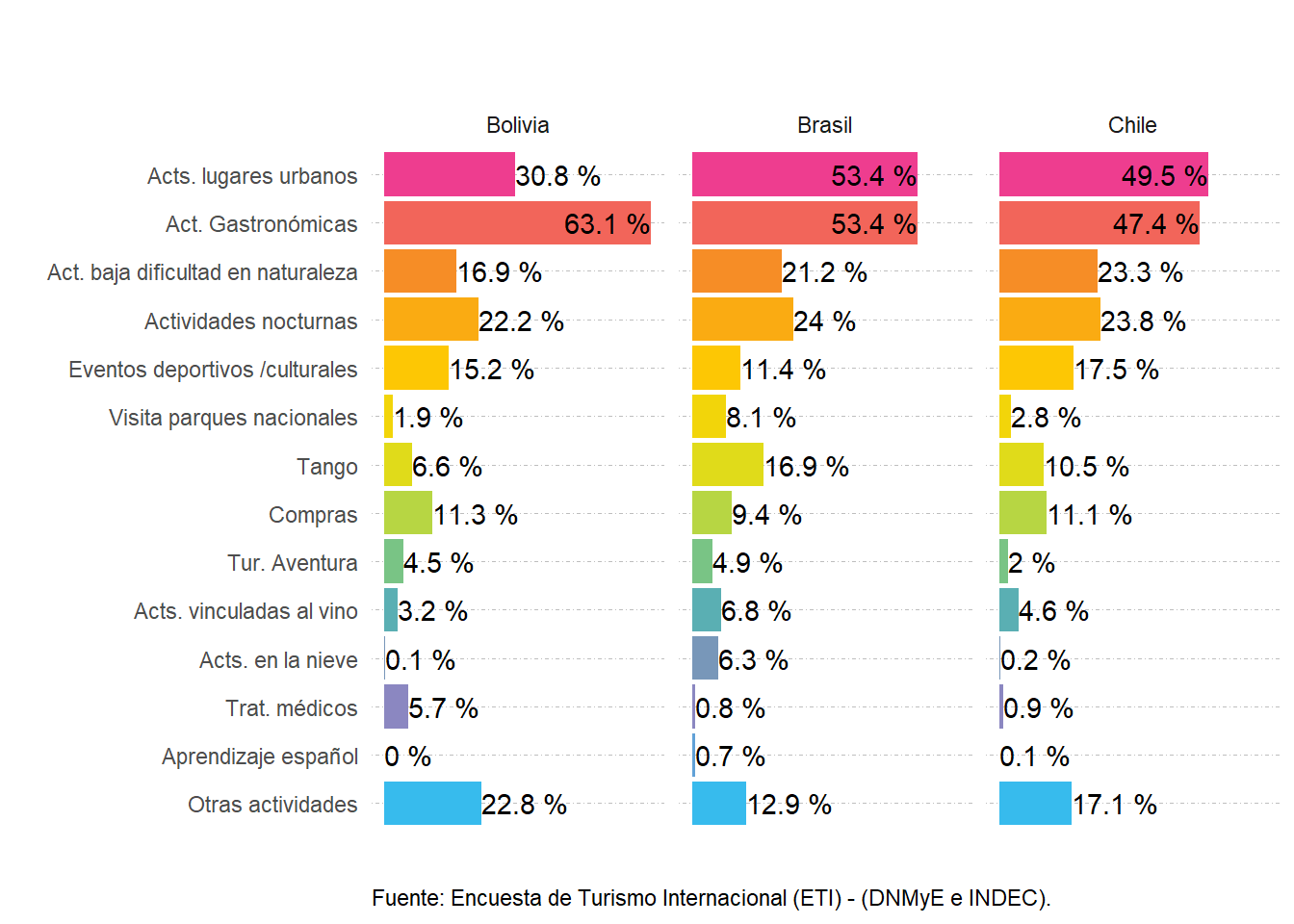 Participación porcentual de las actividades realizadas según lugar de residencia de los turistas residentes en Bolivia, Brasil y Chile. Ezeiza y Aeroparque. Año 2022.