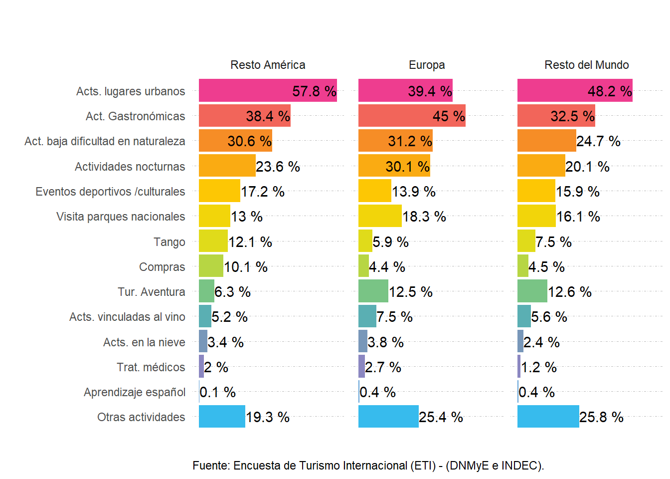 Participación porcentual de las actividades realizadas según lugar de residencia de los turistas residentes en Resto de América, Europa y Resto del Mundo. Ezeiza y Aeroparque. Año 2022.