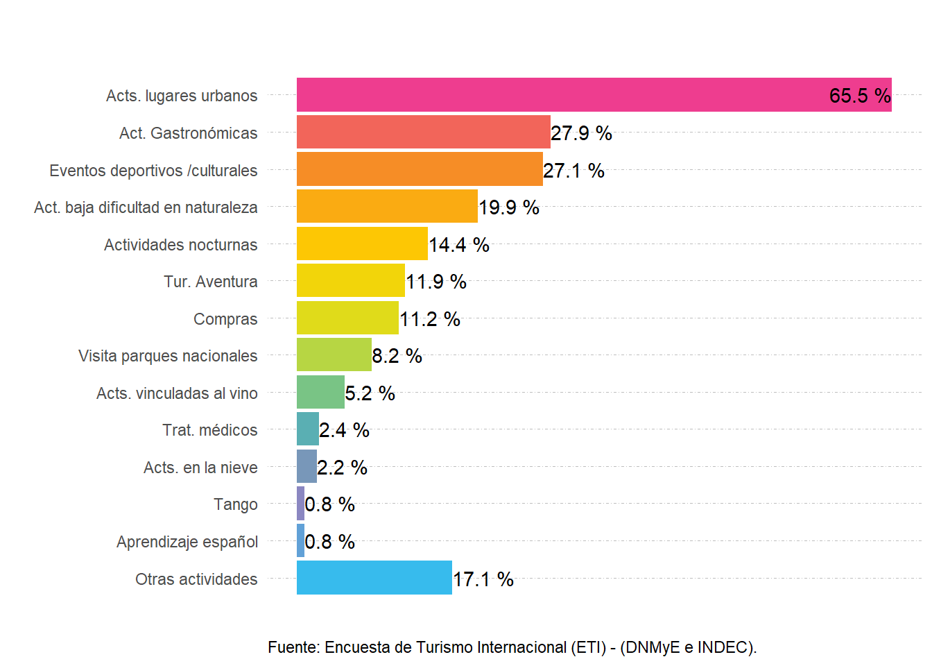 Participación porcentual de las actividades realizadas según lugar de residencia.Aeropuerto Internacional de Córdoba. Año 2022.