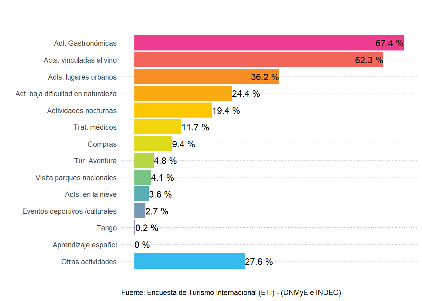 Participación porcentual de las actividades realizadas según lugar de residencia. Aeropuerto Internacional de Mendoza. Año 2022.