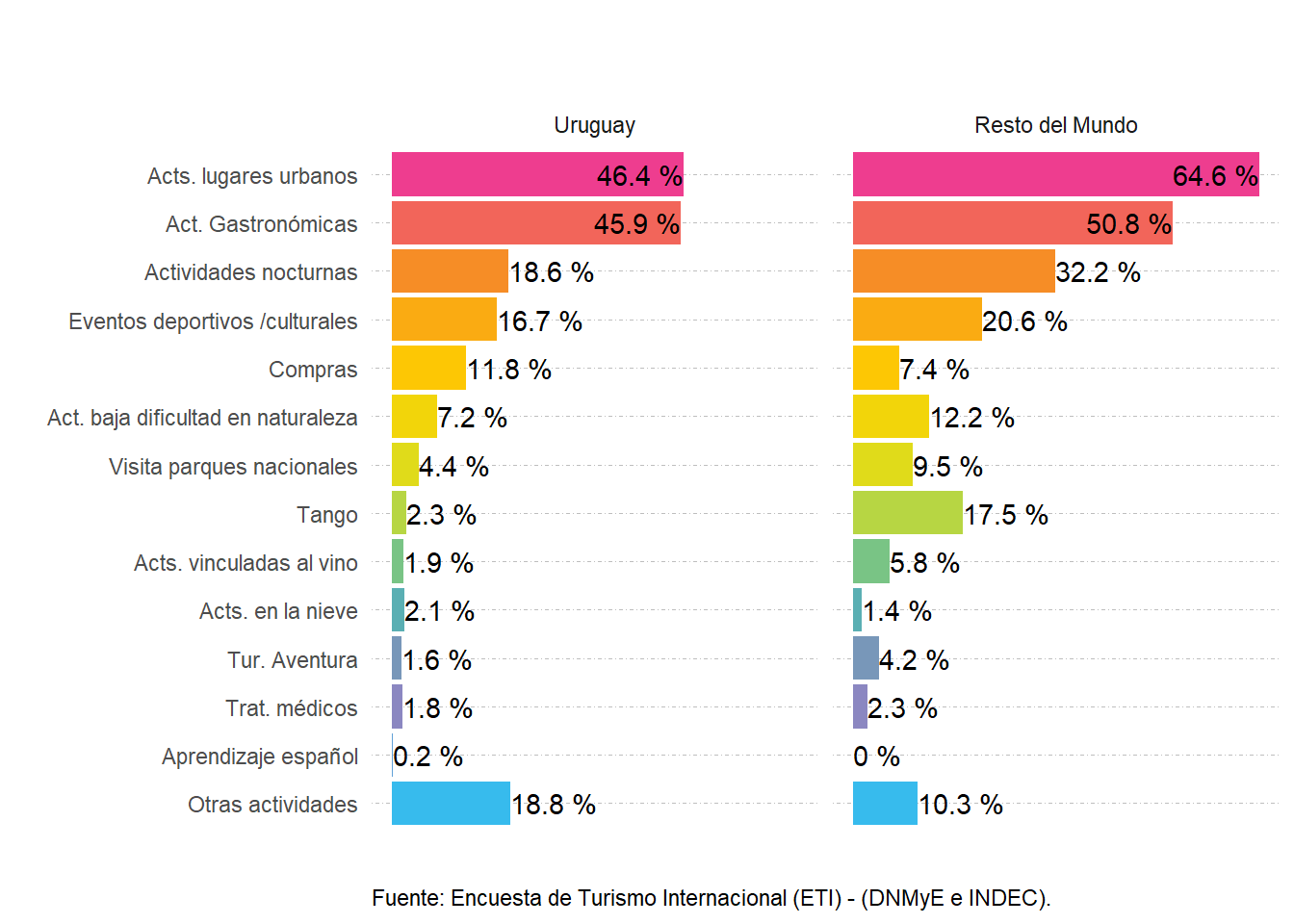 Participación porcentual de las actividades realizadas según lugar de residencia. Puerto de Buenos Aires. Año 2022.