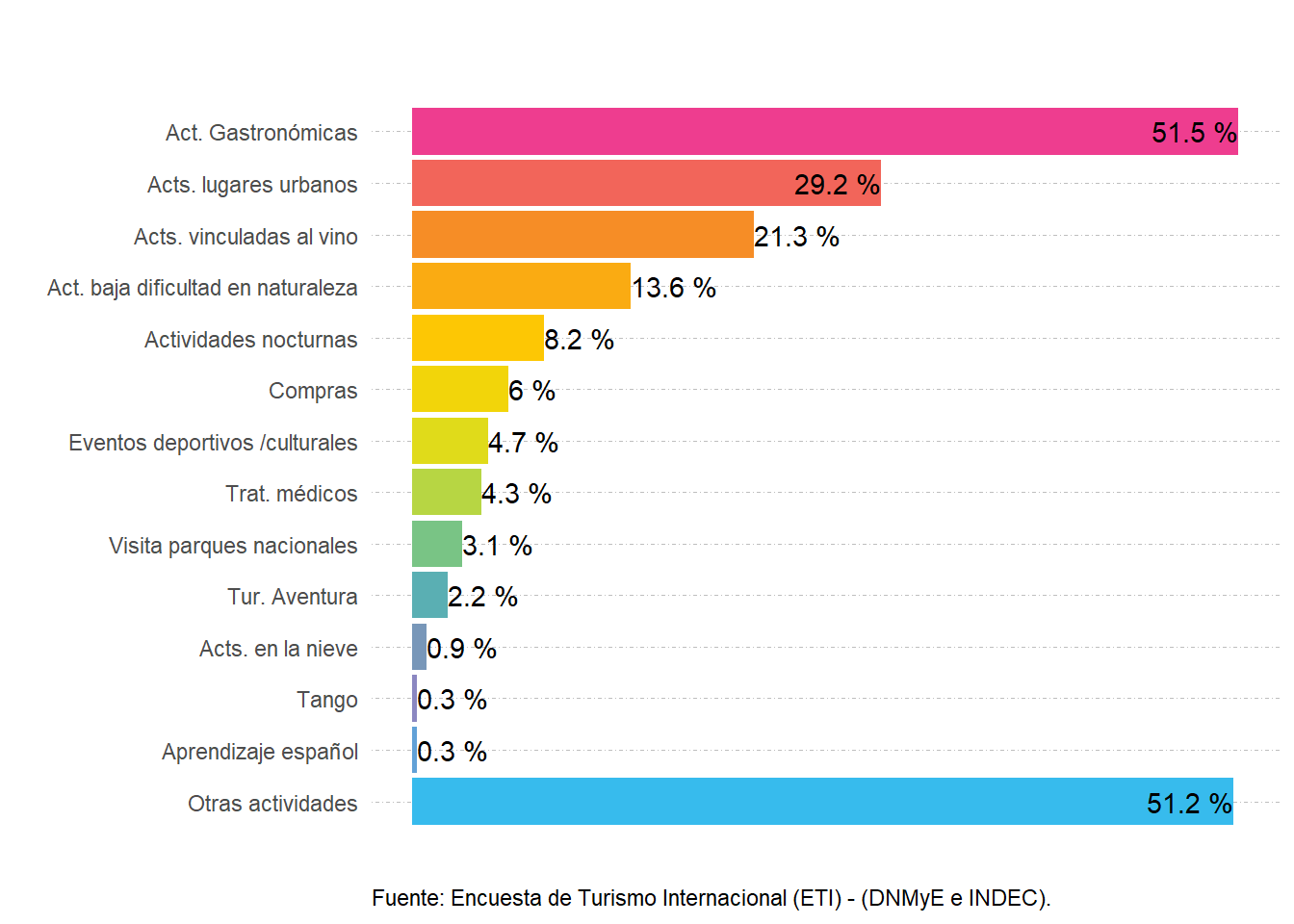 Participación porcentual de las actividades realizadas según lugar de residencia. Paso Internacional Cristo Redentor. Año 2022.