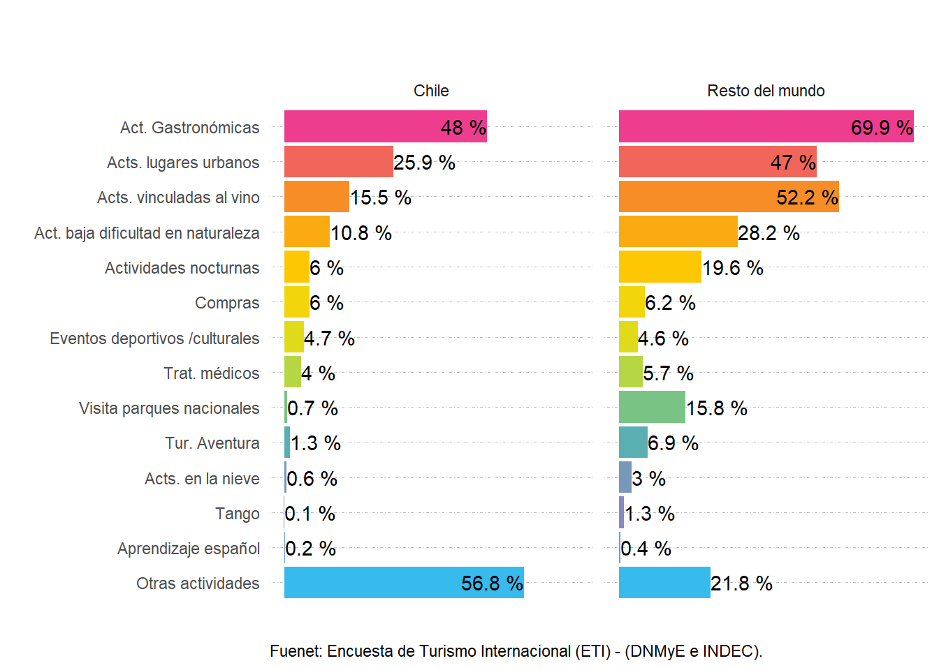 Participación porcentual de las actividades realizadas según lugar de residencia. Paso Internacional Cristo Redentor. Año 2022.