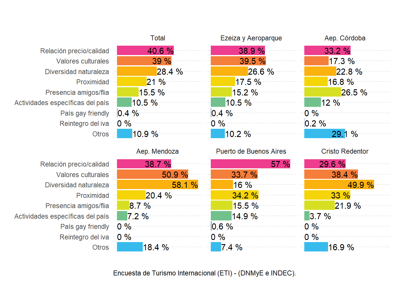 Peso porcentual de los aspectos que influyeron a la hora de elegir la Argentina. Año 2022.