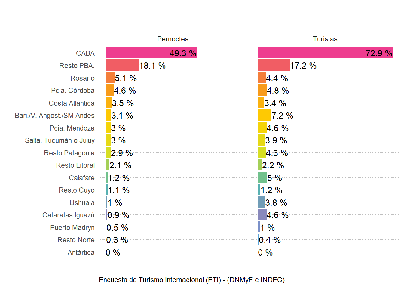 Distribución de los pernoctes y turistas según destinos visitados.Ezeiza y Aeroparque. Año 2022.