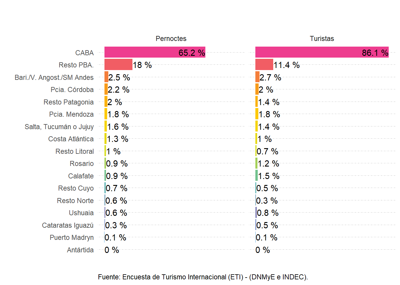 Distribución de los pernoctes y turistas según destinos visitados. Puerto de Buenos Aires. Año 2022.