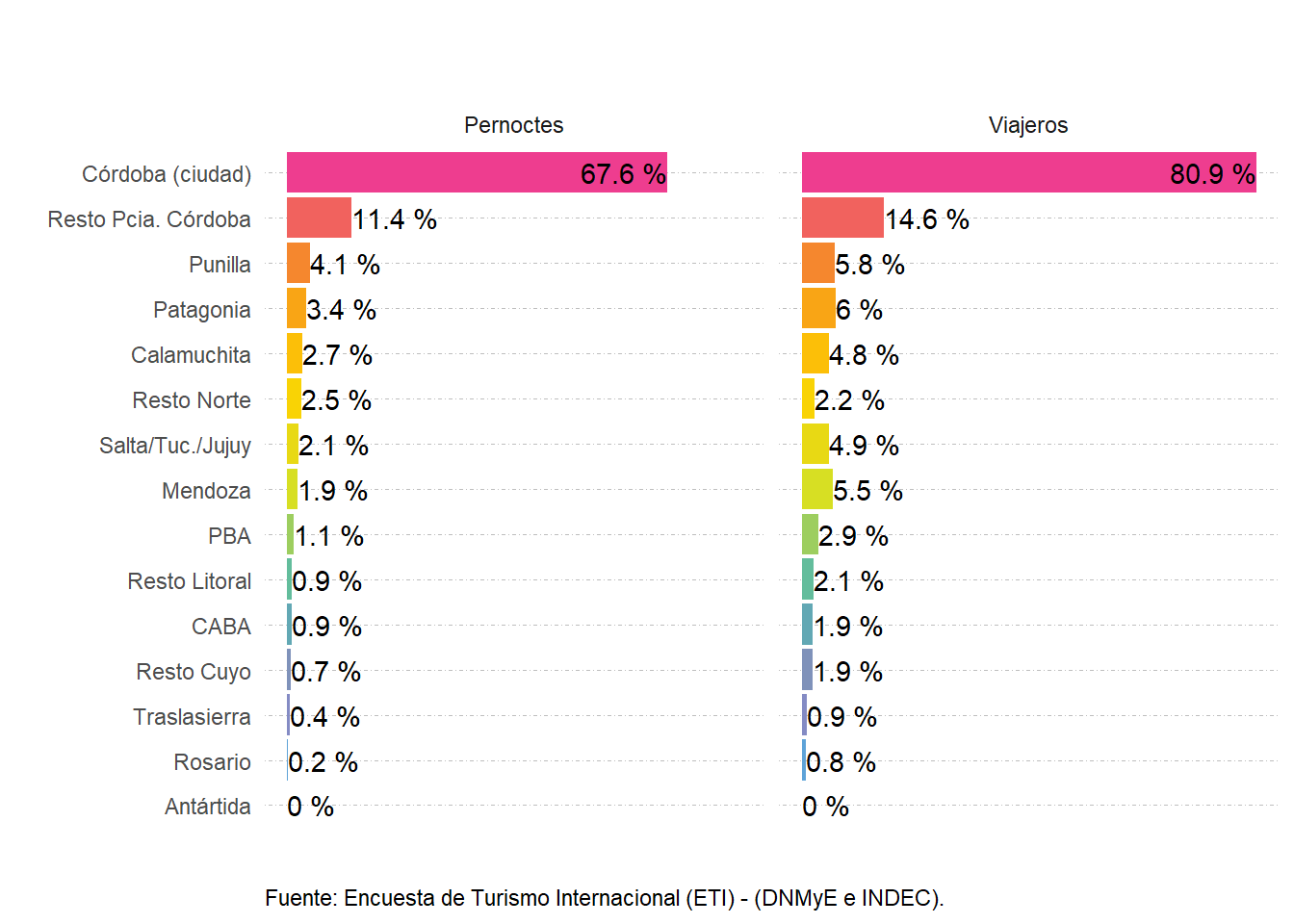 Distribución de los pernoctes y turistas según destinos visitados. Aeropuerto Internacional de Córdoba. Año 2022.