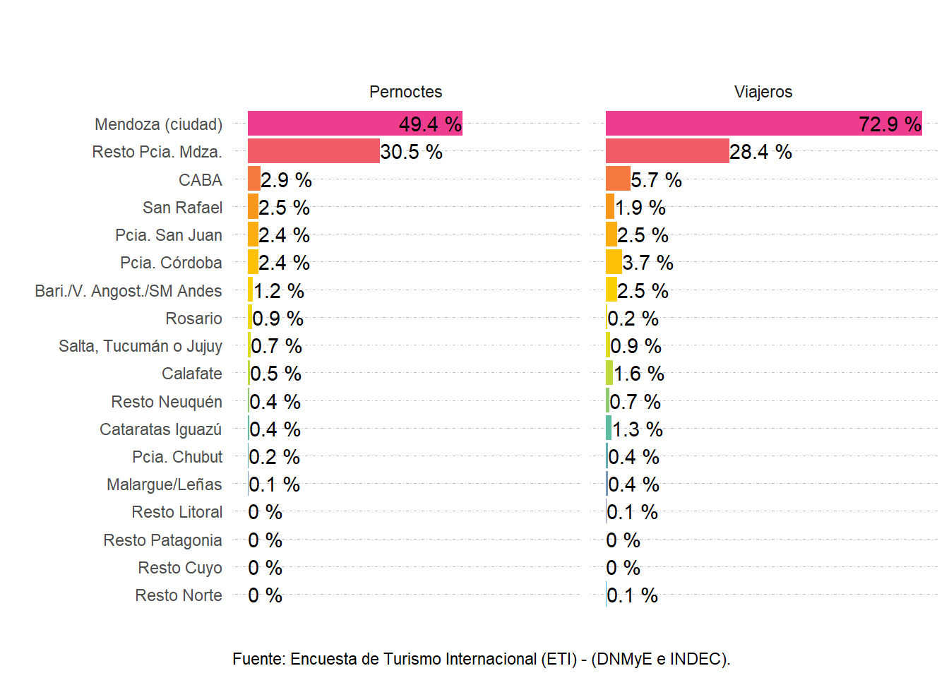 Distribución de los pernoctes y turistas según destinos visitados. Aeropuerto Internacional de Mendoza. Año 2022.