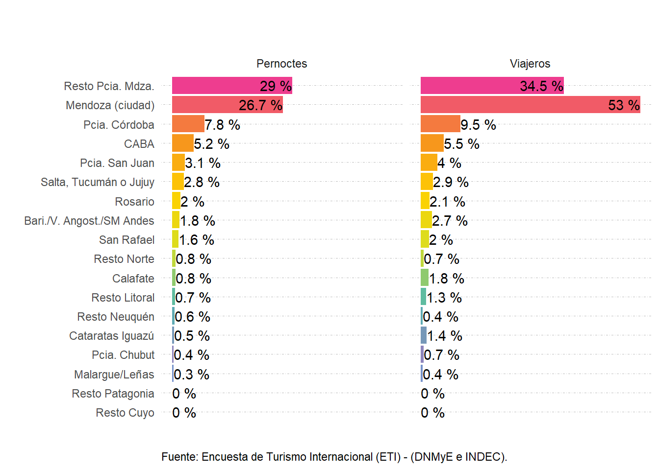 Distribución de los pernoctes y turistas según destinos visitados. Paso Internacional Cristo Redentor. Año 2022.