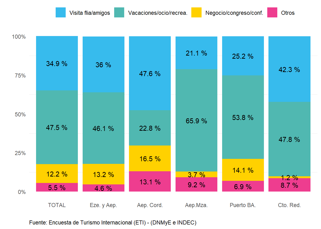 Distribución de los turistas no residentes según motivo de viaje, por paso. Año 2022.