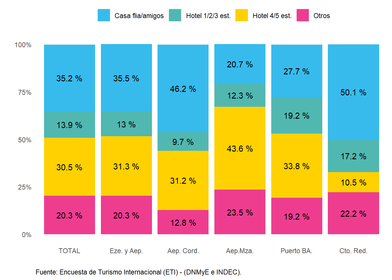 Distribución de los turistas no residentes según principal tipo de alojamiento, por paso. Año 2022.