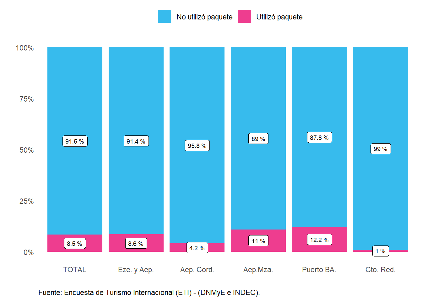 Distribución de los turistas no residentes según organización del viaje, por paso. Año 2022.