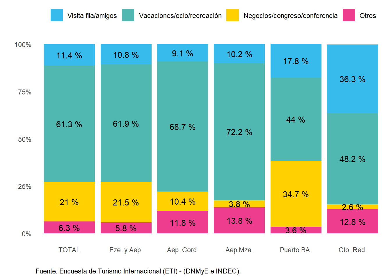 Distribución del gasto total en dólares de turistas residentes según motivo de viaje, por paso. Año 2022.