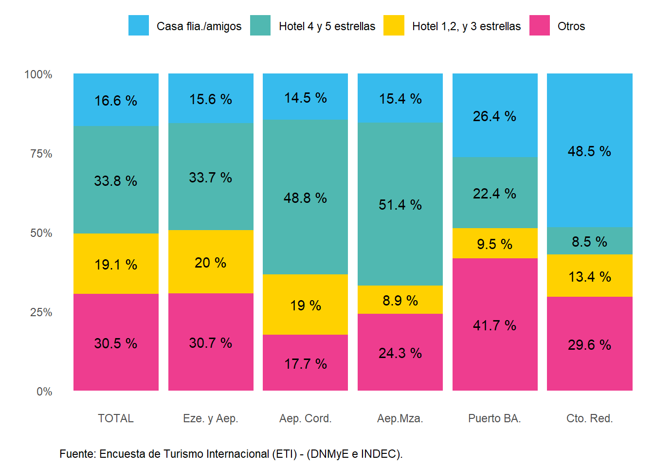 Distribución del gasto total en dólares de los turistas residentes según principal tipo de alojamiento, por paso. Año 2022.