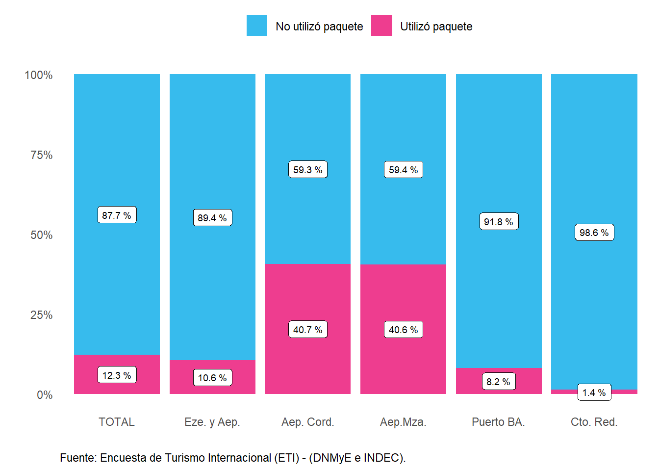 Distribución del gasto total en dólares de los turistas no residentes según utilización de paquete turístico, por paso. Año 2022.