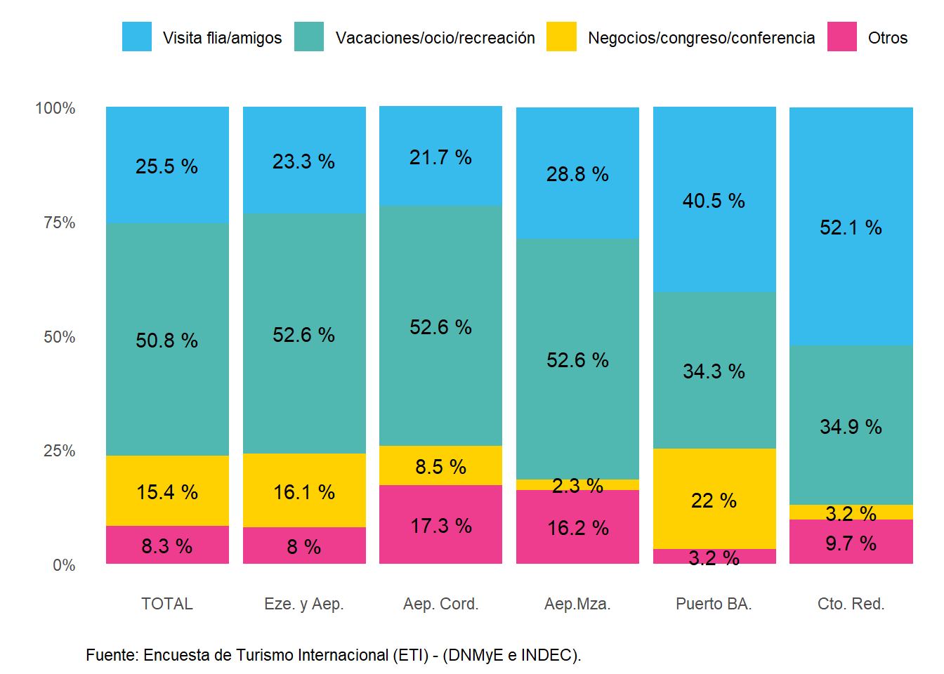 Distribución de los pernoctes residentes según motivo de viaje, por paso. Año 2022.