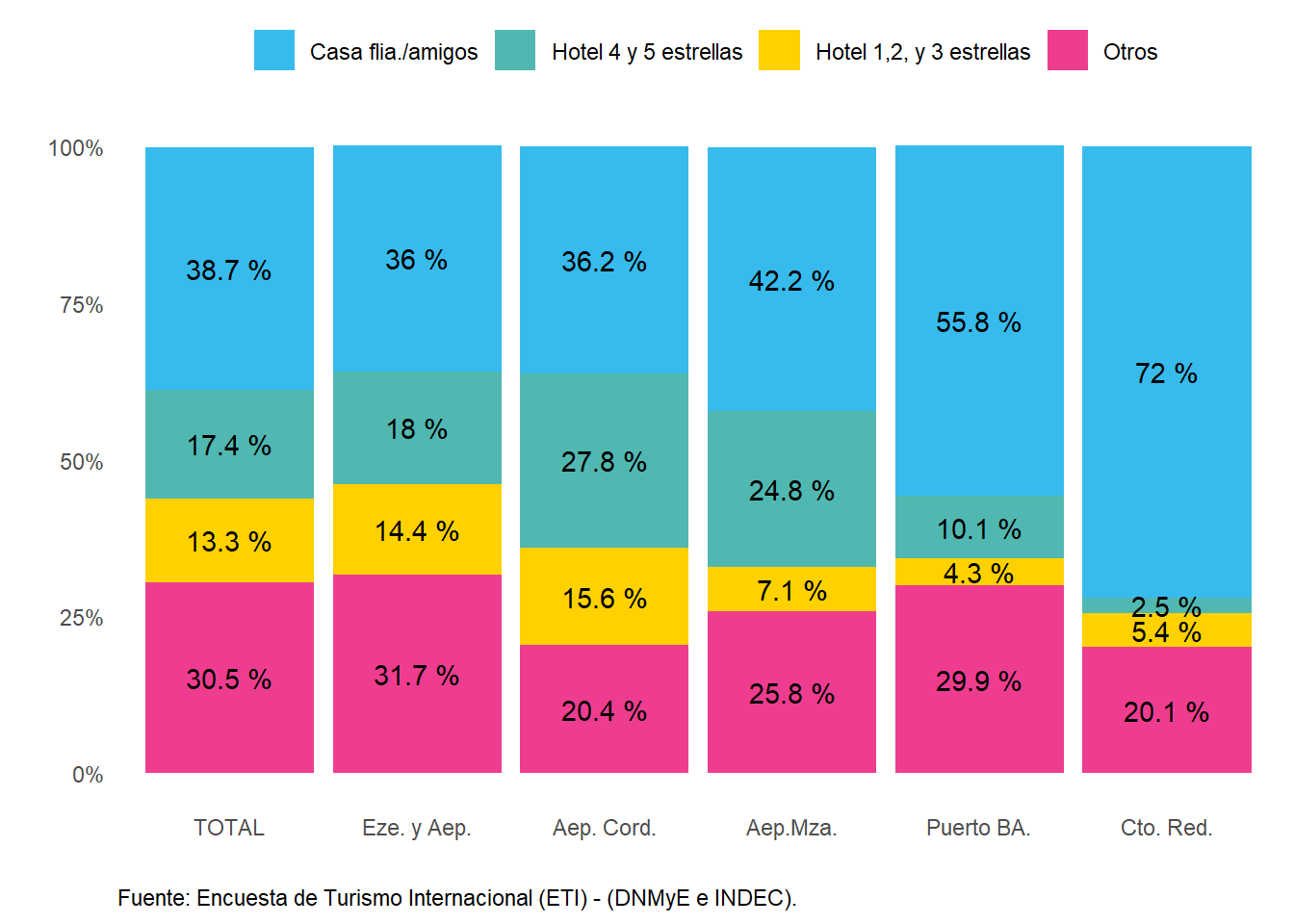 Distribución de los pernoctes residentes según principal tipo de alojamiento, por paso. Año 2022.