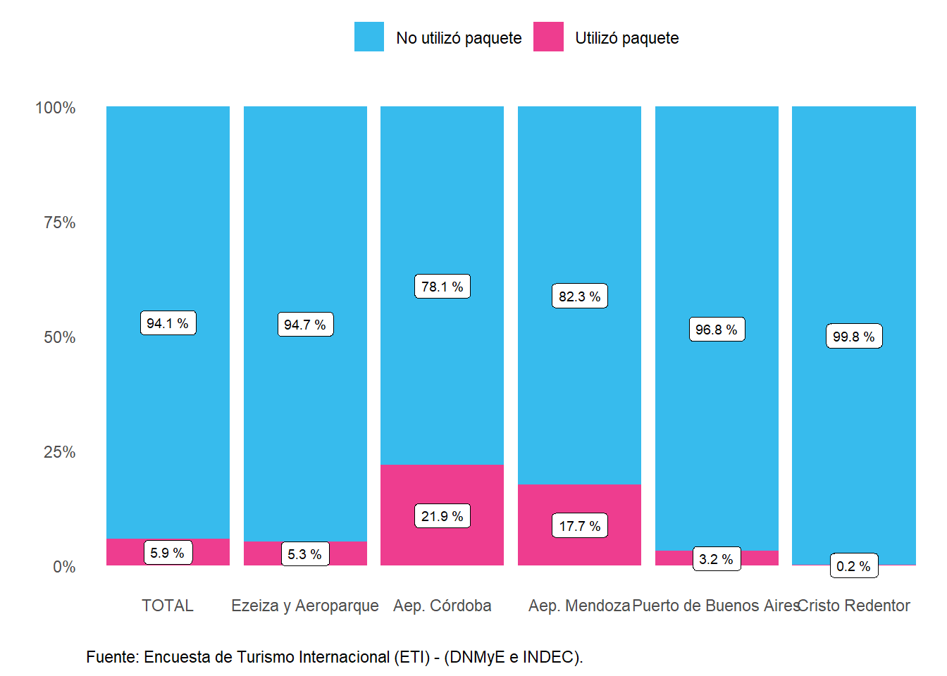 Distribución de los pernoctes residentes según utilización de paquete turístico, por paso. Año 2022.