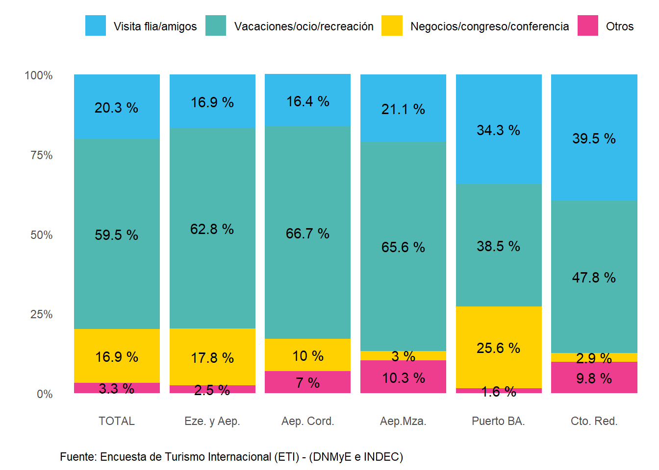 Distribución de los turistas residentes según motivo de viaje, por paso. Año 2022.