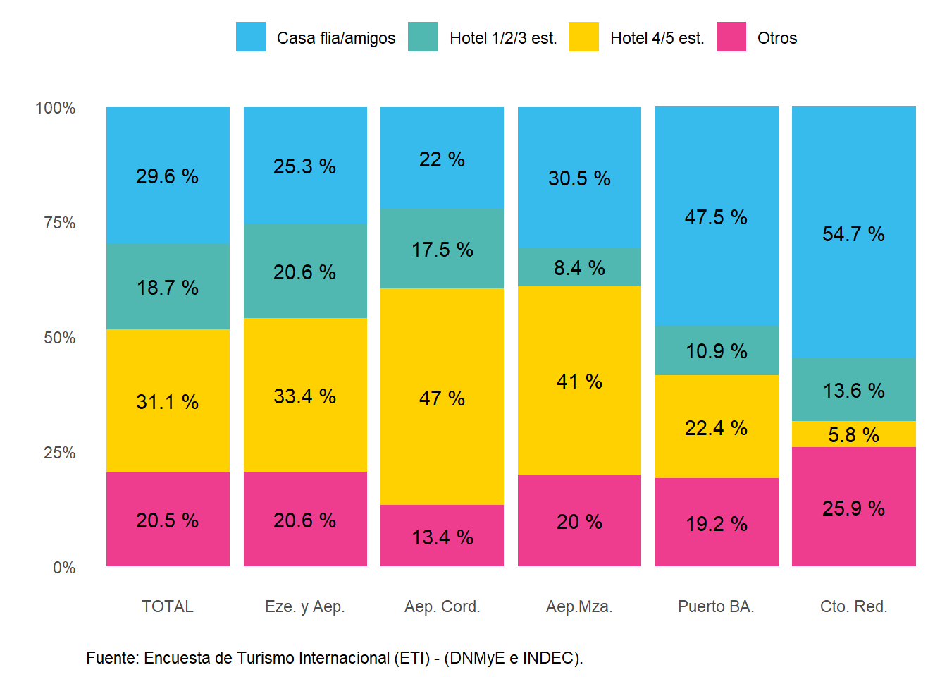 Distribución de los turistas residentes según principal tipo de alojamiento, por paso. Año 2022.