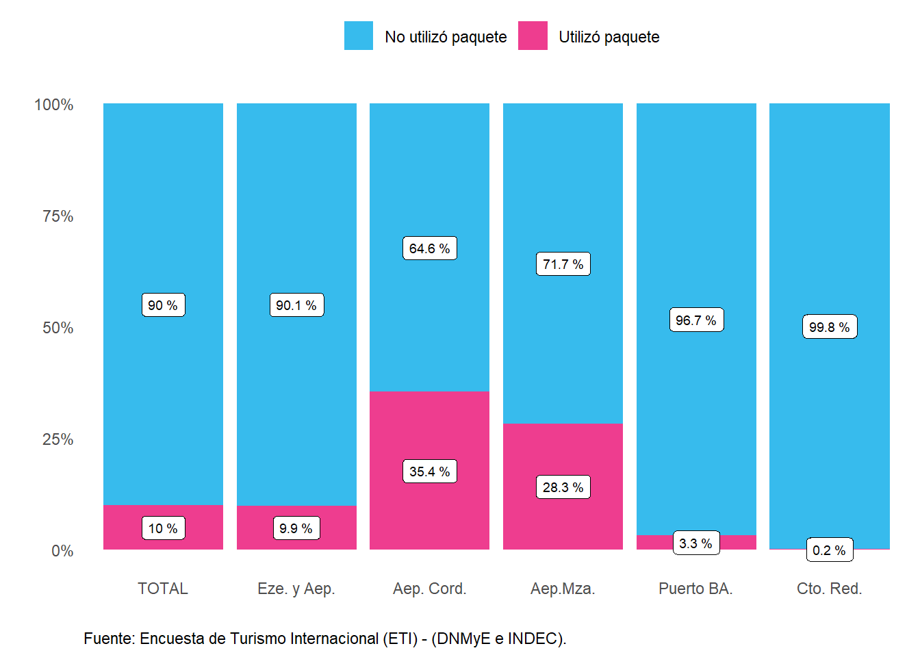 Distribución de los turistas residentes según organización del viaje, por paso. Año 2022.