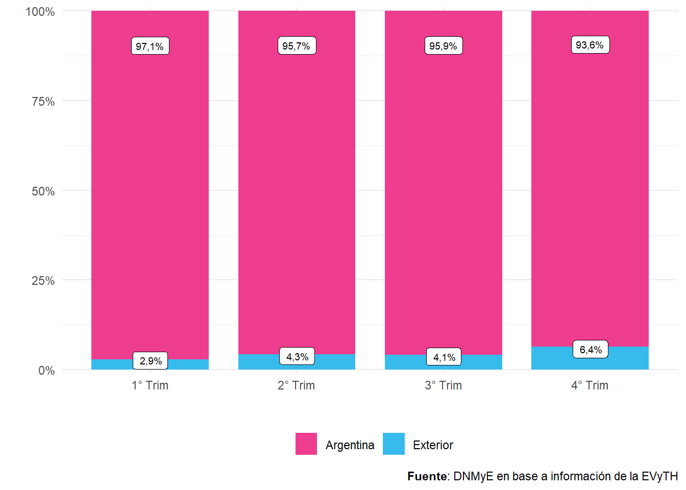 Turistas según destino principal por trimestre. Distribución porcentual. Año 2022.