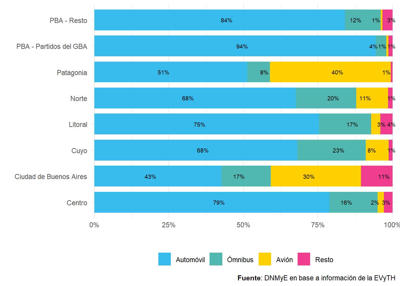 Turistas con destino principal en Argentina por región de destino según tipo de transporte utilizado. Distribución porcentual. Año 2022.