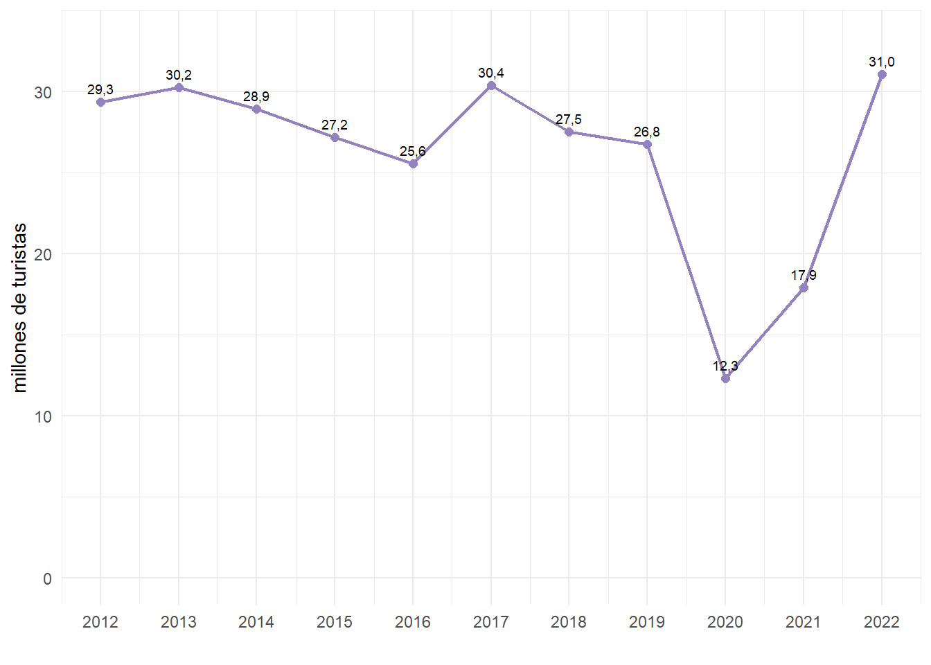 Evolución de turistas que viajaron por Argentina. En millones. Años 2012-2022